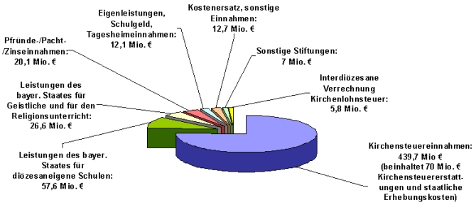 Finanzhaushalt 2010