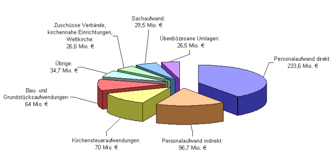 Finanzhaushalt 2010