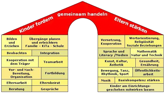 Konzeptschema