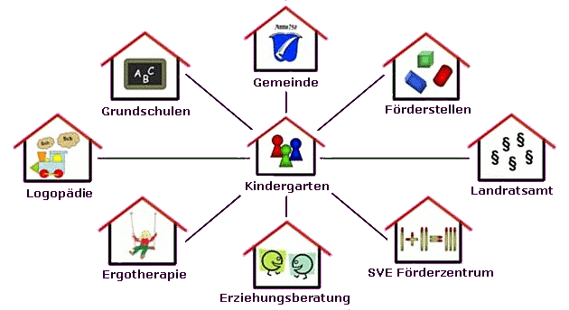 Schema der Vernetzun zu anderen Einrichtungen