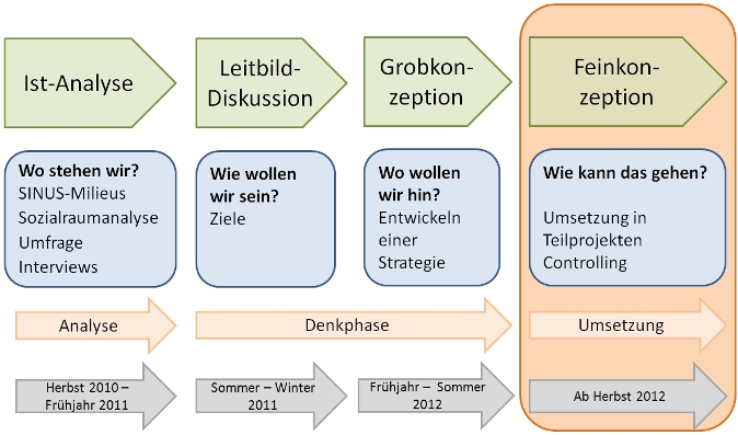 Schaubild Feinkonzeption