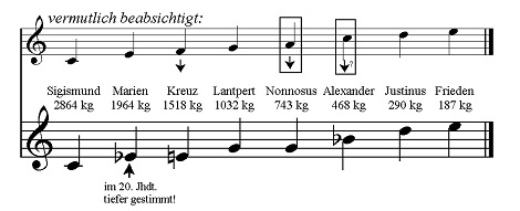 Glockennoten 2007 Freisinger Dom