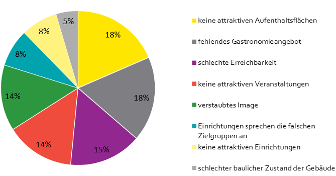 5_Graphik_Frage2-5