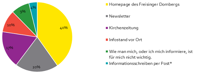 6_Graphik_Frage2-6