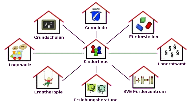 Schema der Vernetzung zu anderen Einrichtungen