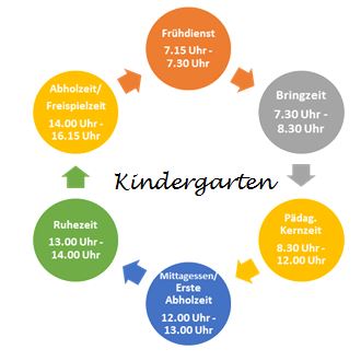 Tagesablauf Kindergarten Hohenpolding