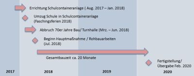 St.-Irmengard-Schulen Garmisch, Meilensteine