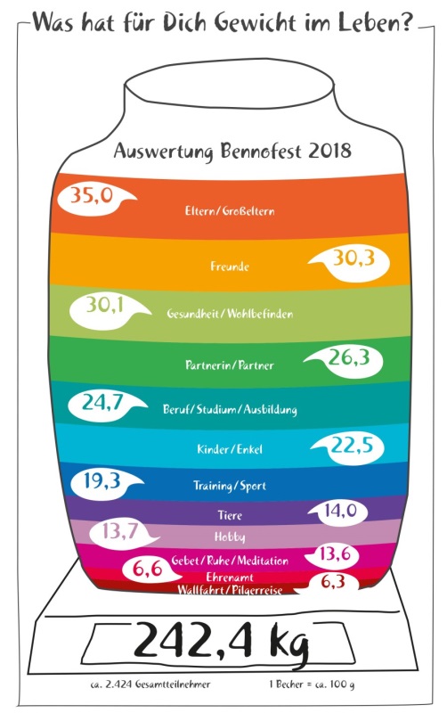 Grafik Bennofest Aktion Was hat Gewicht in deinem Leben - Auswertung