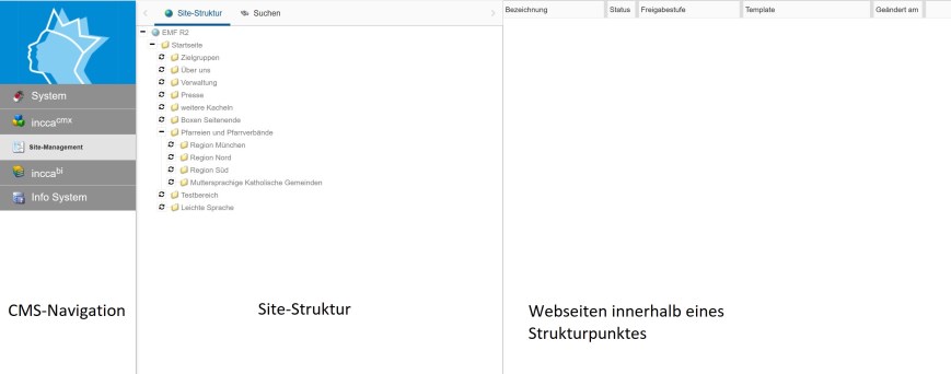 Zeigt die Site-Struktur des incca CMS.