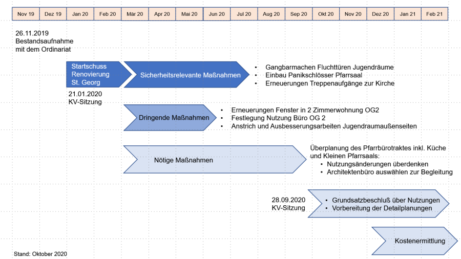 zeitliche Übersicht der Renovierungsmassnahmen im Gemeindezentrum St. Georg