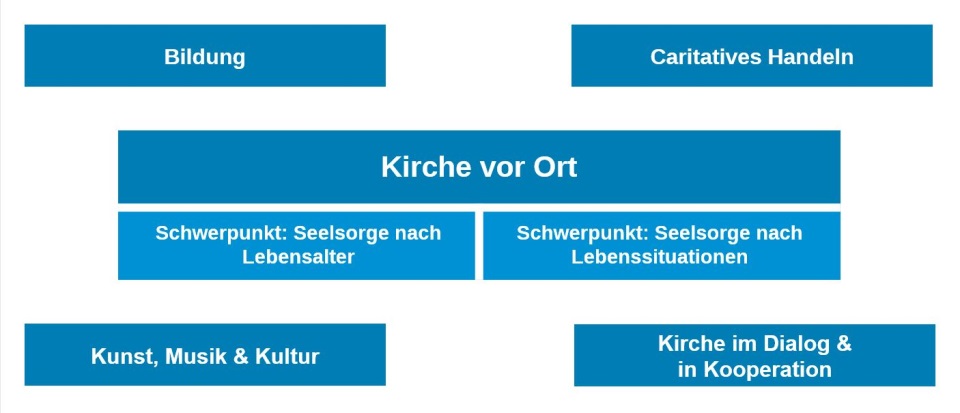 Arbeitsfelder Übersicht Strategieprozess