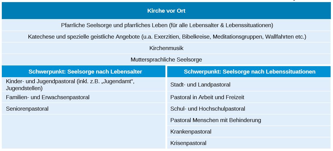 Arbeitsfelder Tabelle 1