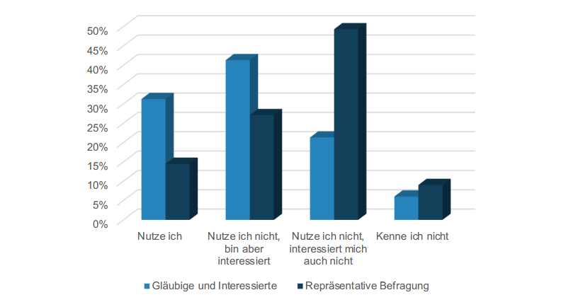 Grafik Nutzung und Interesse