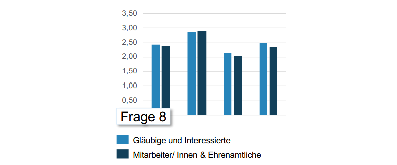 Grafik Exemplarische Befragungsergebnisse Gläubige und Interessierte vs. Mitarbeiter und Mitarbeiterinnen