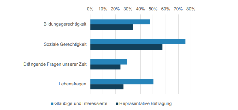 Grafik Gesellschaftspolitische Rolle