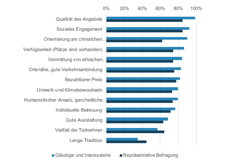 Grafik Auswahlgründe für katholische Angebote