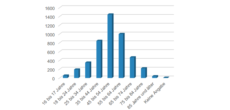 Grafik Altersgruppen der online und papiergebunden durchgeführten Befragung