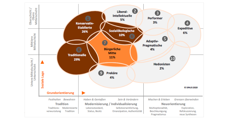 Grafik SINUS-Milieus der online und papiergebunden durchgeführten Befragung