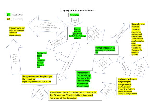 Organigramm Pfarrverband Vier Brunnen