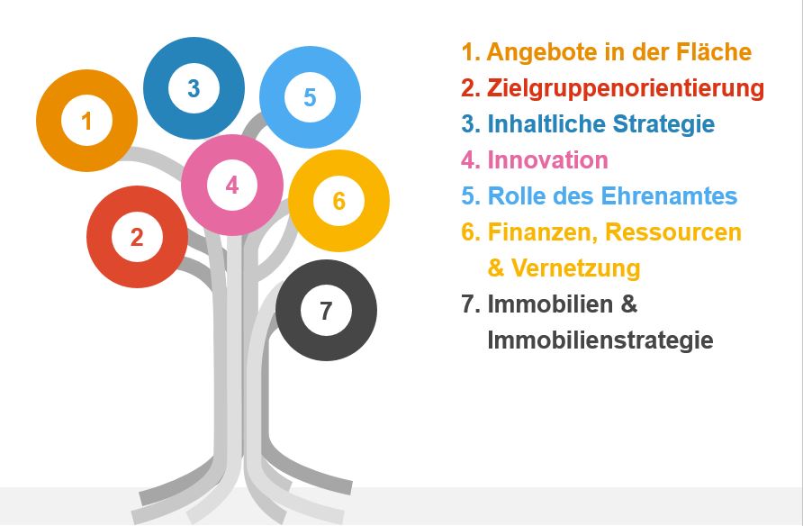 Darstellung der Zieldimensionen im Strategieprozess