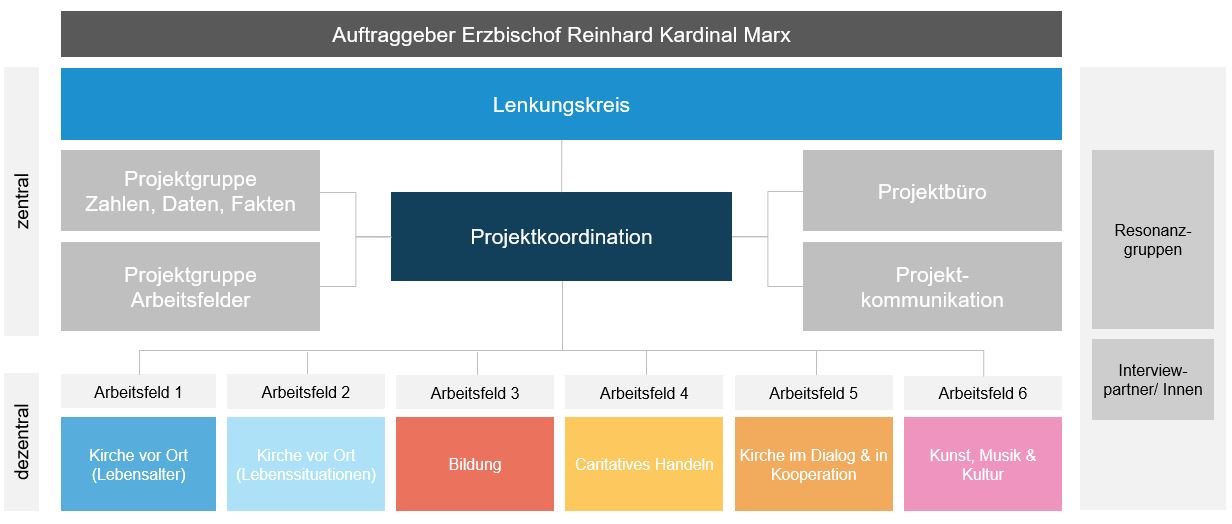 Projektgremien mit Arbeitsgruppen