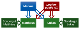 Schaubild der literarischen Abhängigkeiten der synoptischen Evangelien