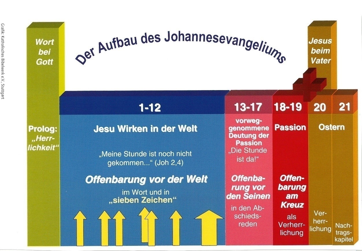 Überblick Aufbau des Johannes-Evangeliums