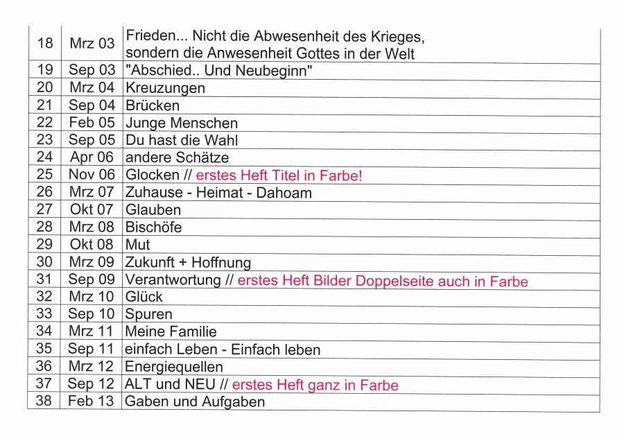 Die Themen des Franziskaners der letzten 25 Jahre