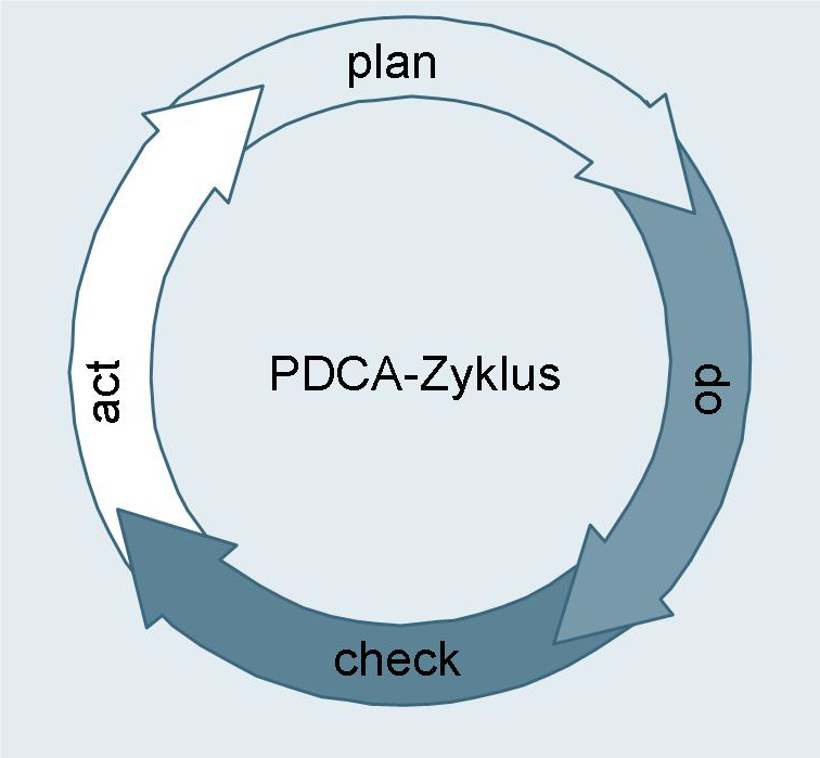 PDCA-Zyklus