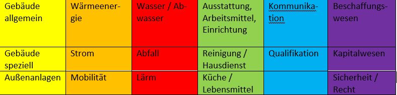 Schema Umweltaspekte