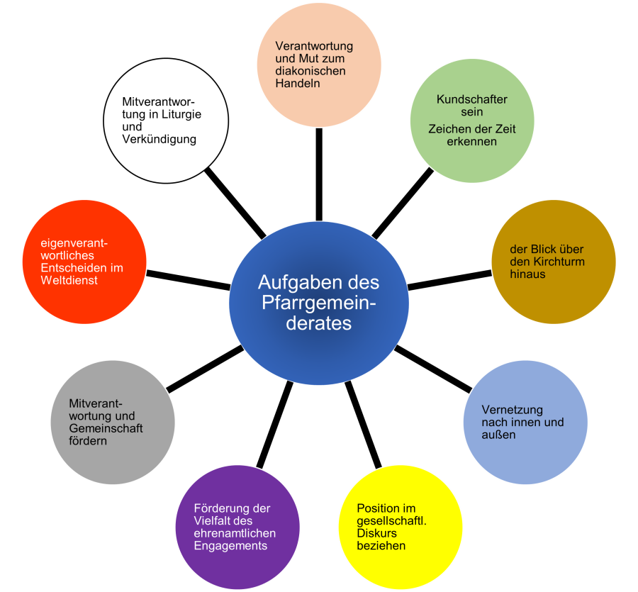 Diagramm mit den Aufgaben des PGR