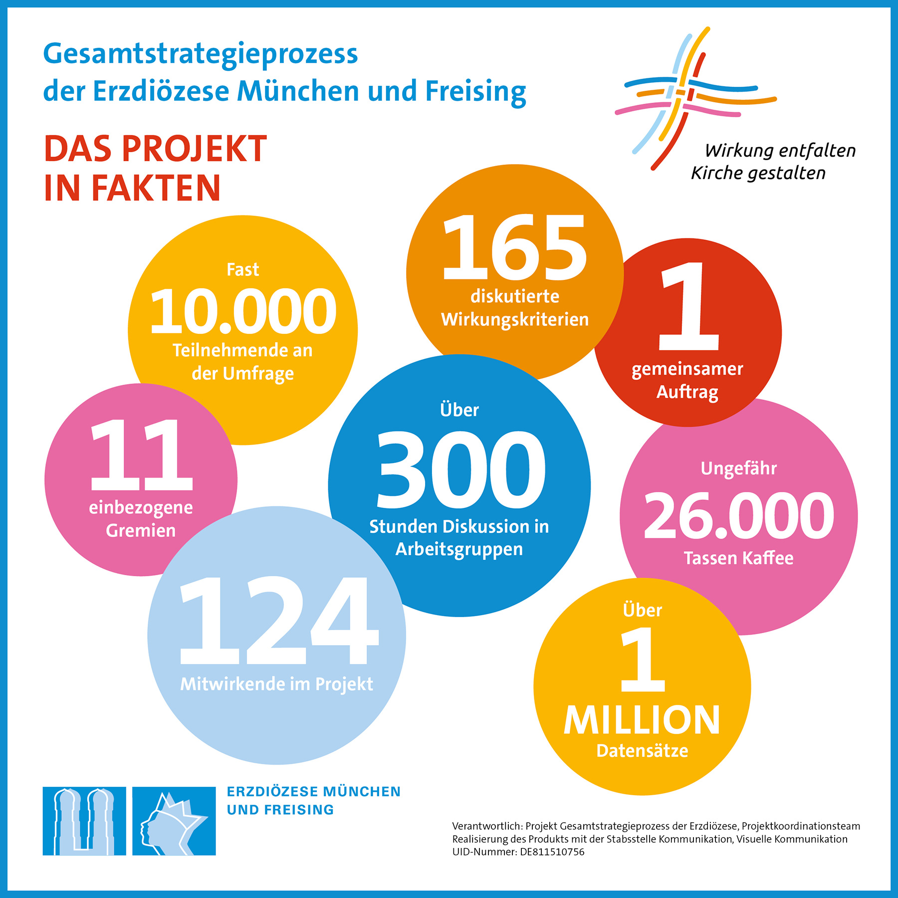 Zahlen, Daten, Fakten zum Gesamtstrategieprozess der Erzdiözese München und Freising