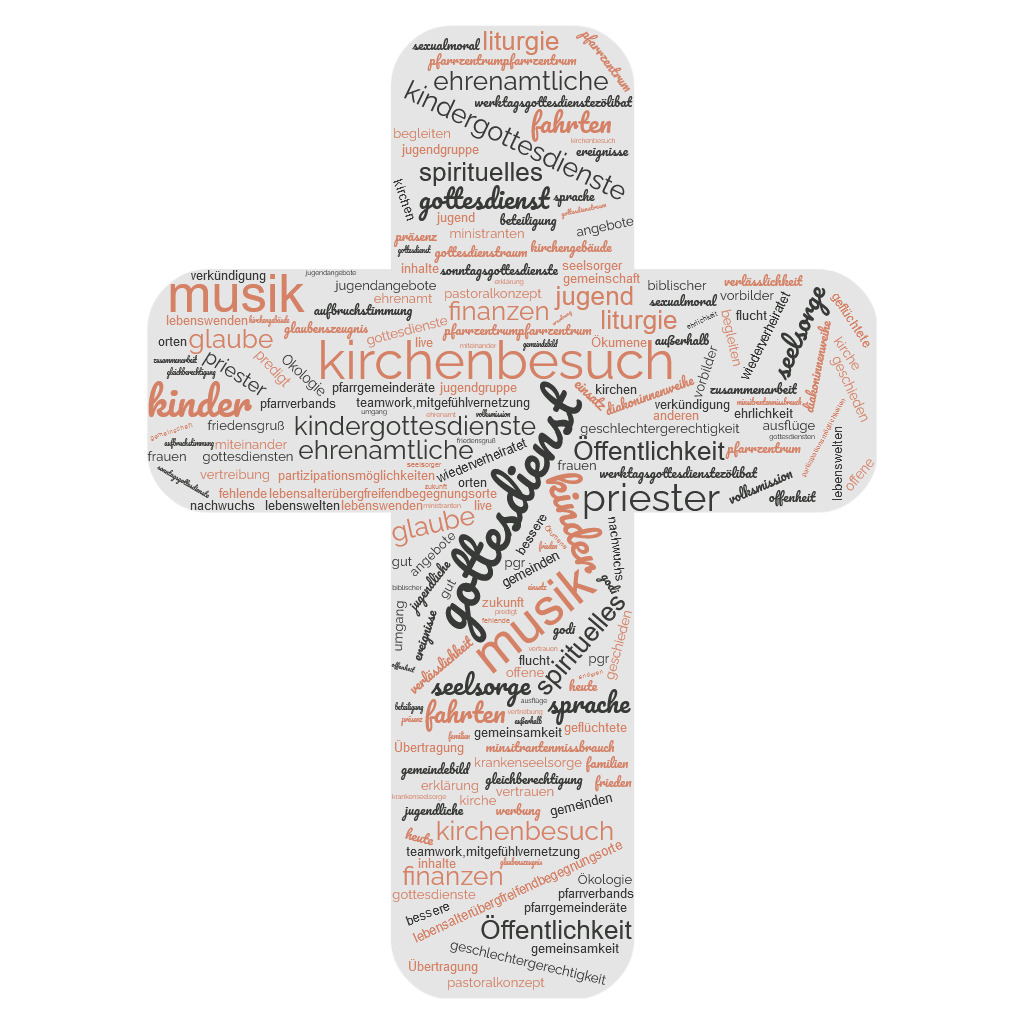 Wordcloud aus den Schlagworten der Umfrage "Kirche entwickeln"im PV-Erdweg 2021/22