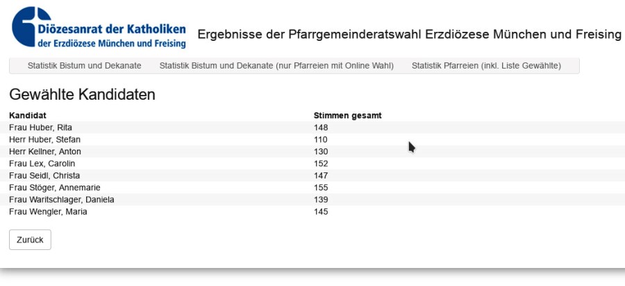WahlergebnisAsten