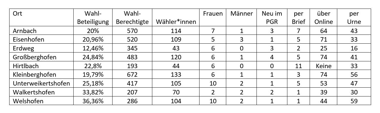 Wahlergebnis im PV Erdweg