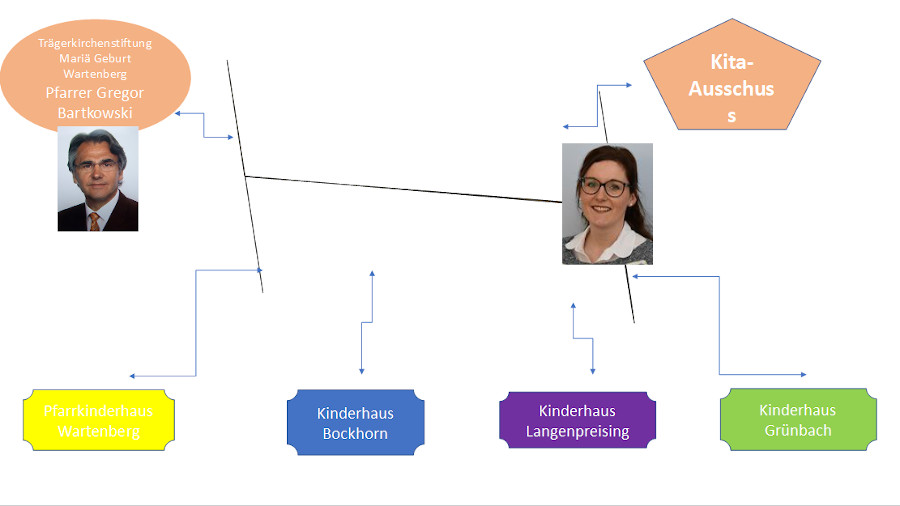 Organigramm des Kita-Verbundes Strogental