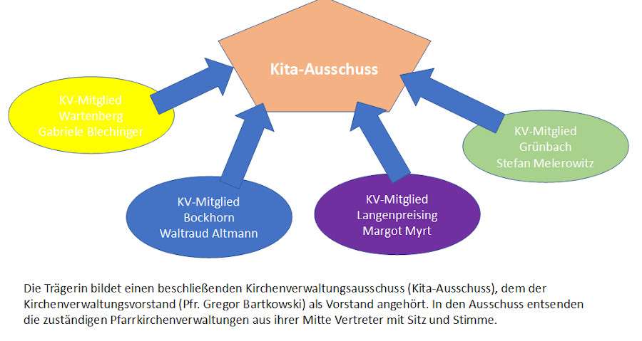 Organigramm Kita-Ausschuss Strogental