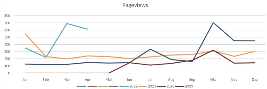 Pageviews