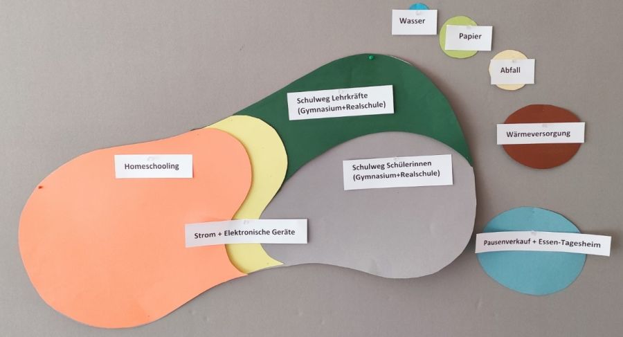 Ökologischer Fußadruck in den Maria-Ward-Schulen in München-Nymphenburg