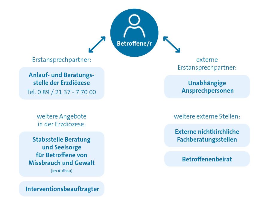 Grafik mit den Angeboten für Betroffene sexueller Gewalt