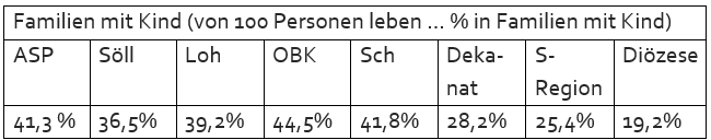 Tabelle für Pastoralkonzept