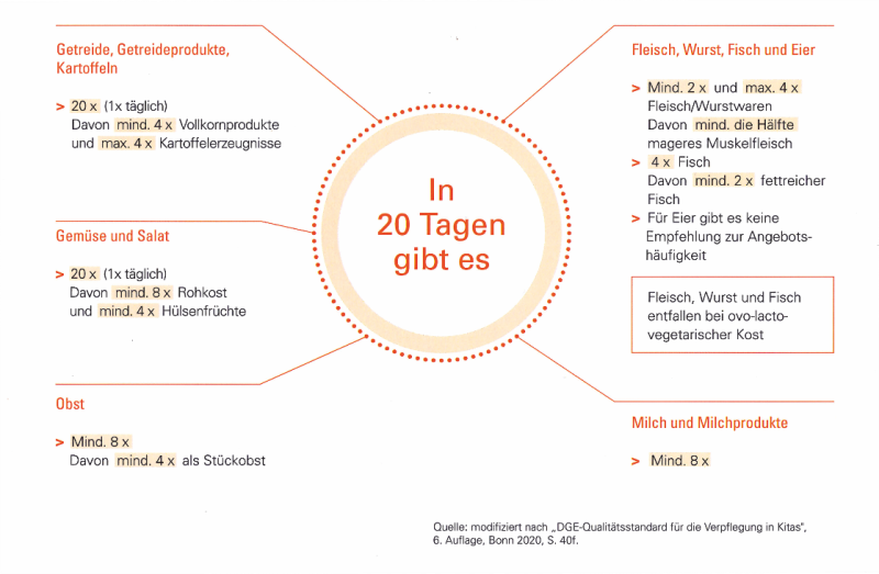 Quelle: DGE-Standards für die Verpflegung in KiTAs (Bonn 2020)
