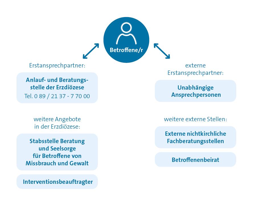 08-2022 Grafik Unterstützung und Kontaktmöglichkeiten<br/>für Betroffene sexuellen Missbrauchs im Bereich der Erzdiözese München und Freising