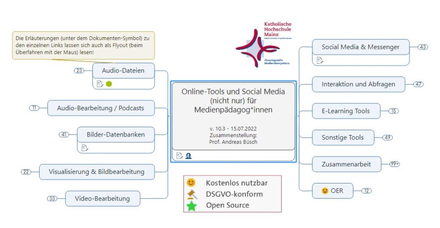 Mindmap Grundstruktur zu Online- und Social Media Tools von der Clearingstelle Medienkompetenz