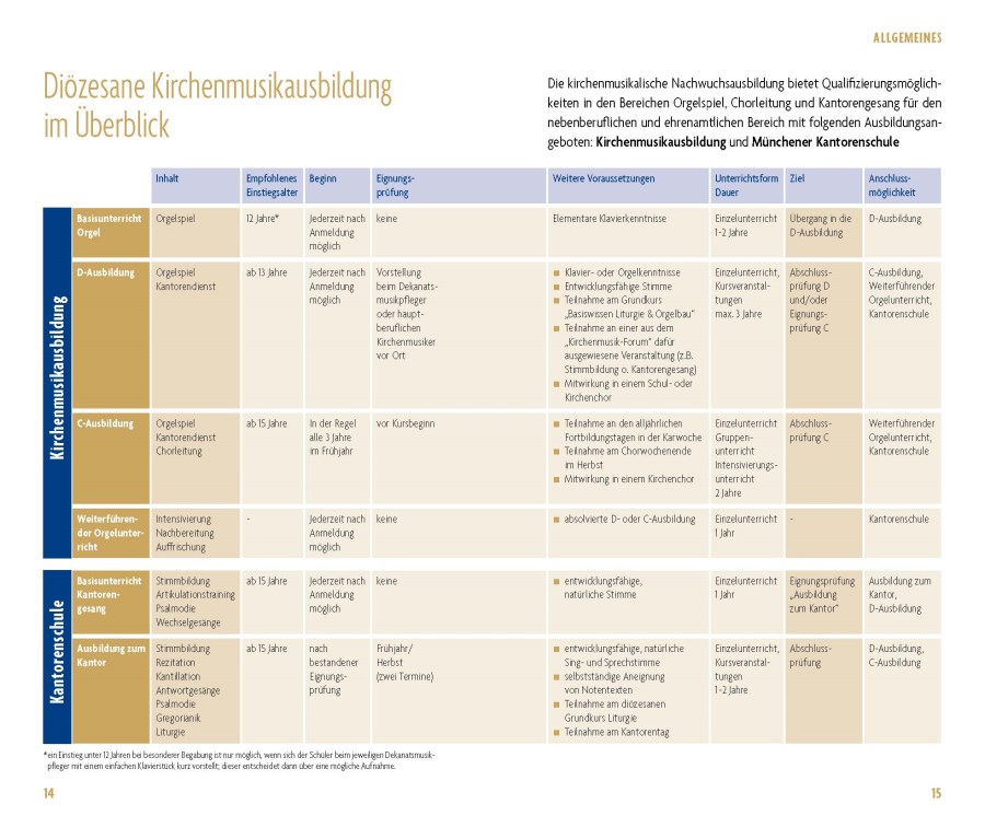 Ausbildungsübersicht 2022