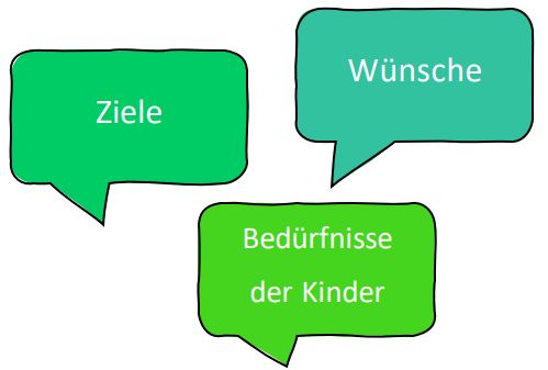 Ziele, Wünsche, Bedürfnisse Sprechblase
