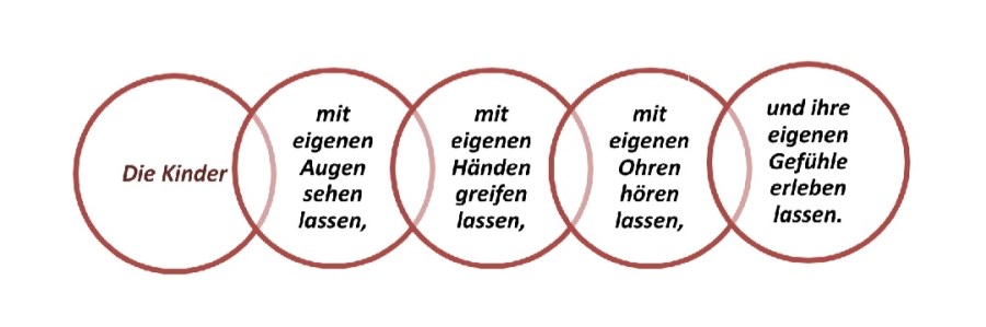 Wie Kinder mit Respekt wahrgenommen und gefördert werden - aus der Konzeption