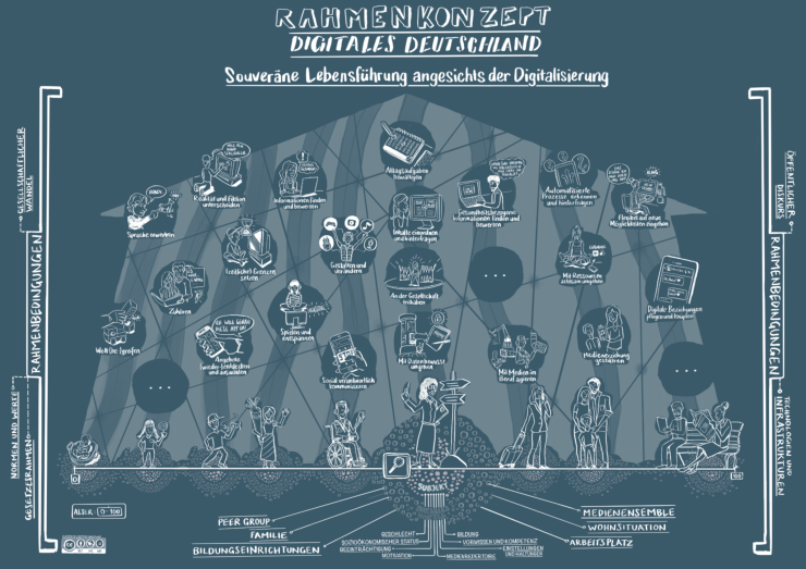 Visualisierung Kompetenz Digitales Deutschland