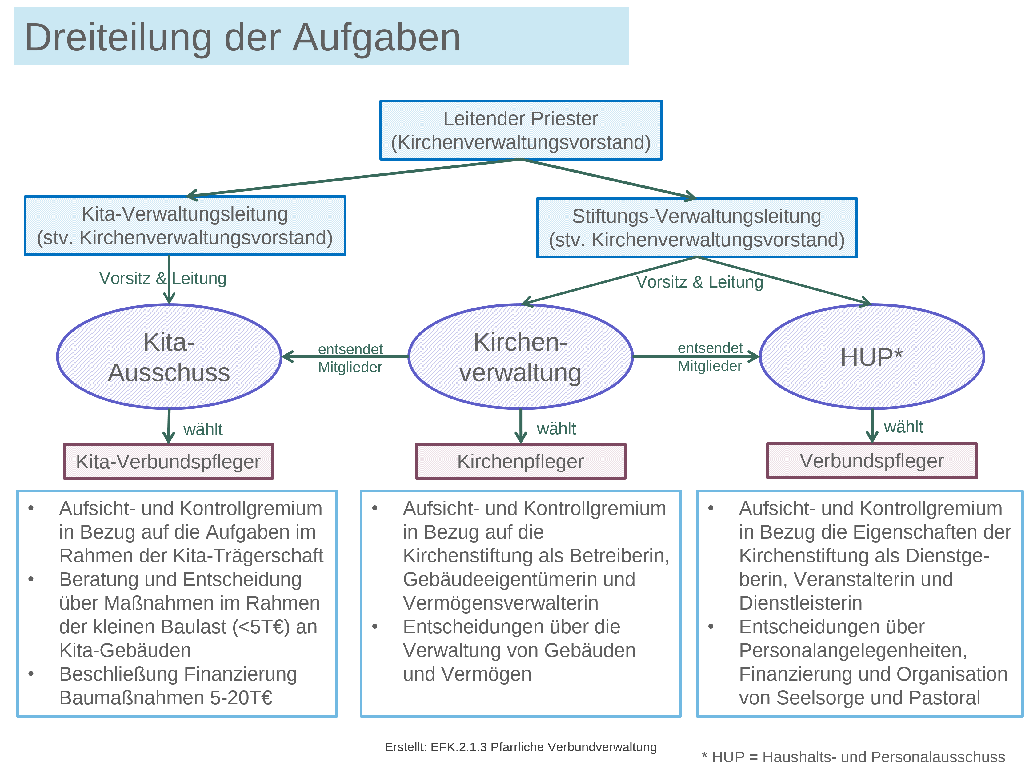 Dreiteilung der Aufgaben KV