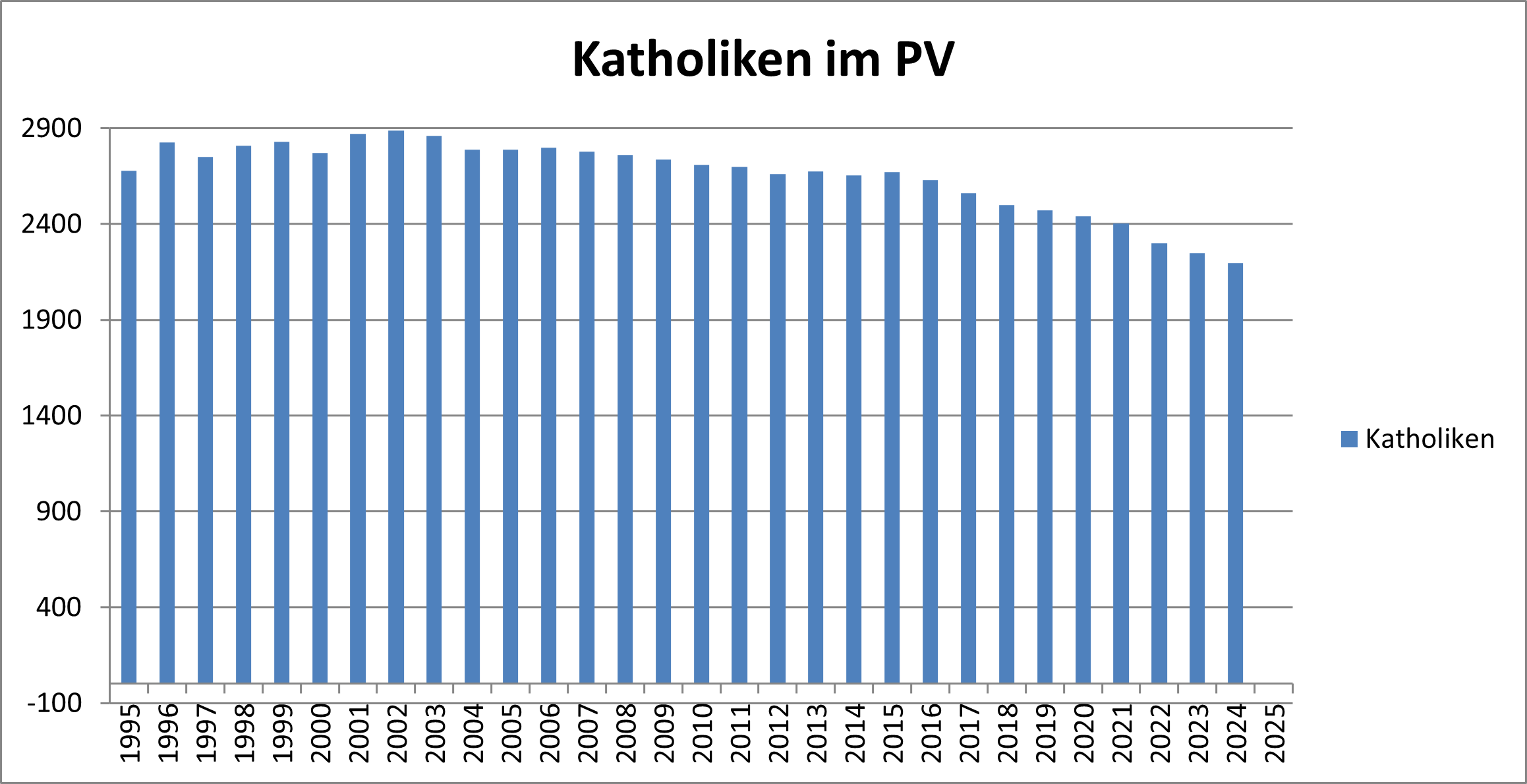 Katholiken im Pfarrverband bis 2024